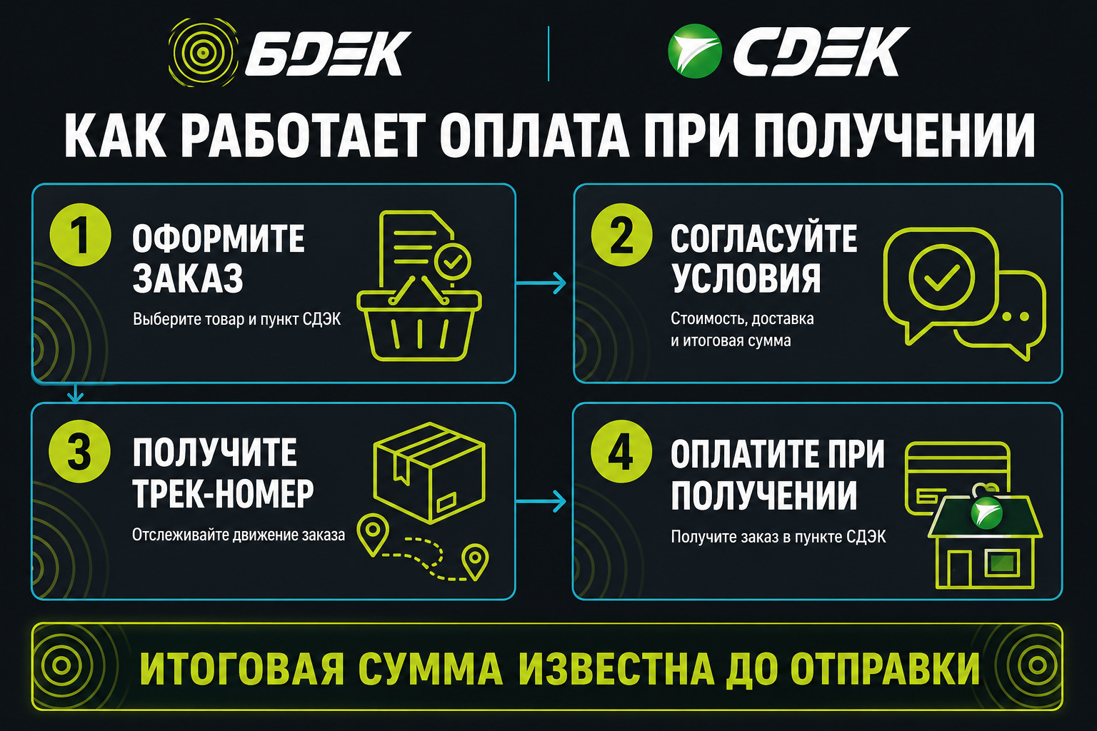 Схема оплаты заказа после проверки товара в пункте СДЭК
